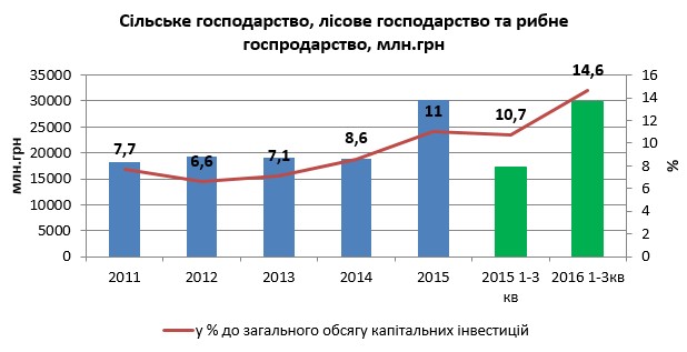 Обсяг капітальних інвестицій в АПК зріс на 62%